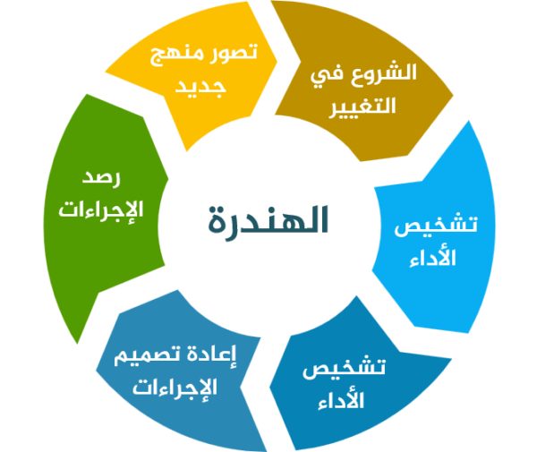 دورة أساسيات إعادة الهندسة الإدارية (الهندرة)